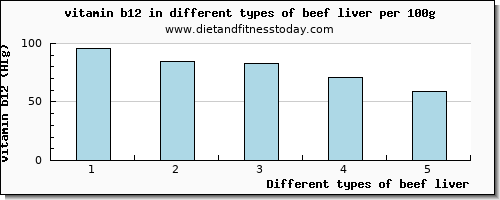 beef liver vitamin b12 per 100g